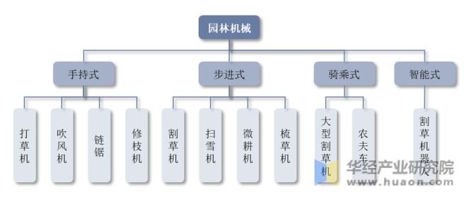 天博官网干货！一文看懂园林机械行业发展现状：锂电快速替代燃油产品(图1)