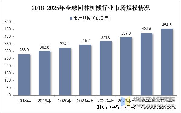 天博官网干货！一文看懂园林机械行业发展现状：锂电快速替代燃油产品(图5)