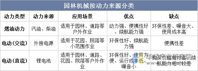 天博官网干货！一文看懂园林机械行业发展现状：锂电快速替代燃油产品(图2)