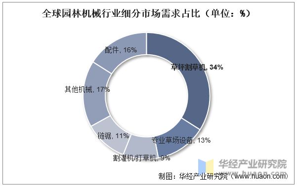 天博官网干货！一文看懂园林机械行业发展现状：锂电快速替代燃油产品(图7)