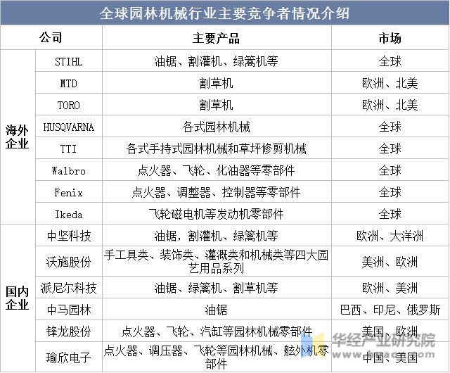 天博官网干货！一文看懂园林机械行业发展现状：锂电快速替代燃油产品(图13)