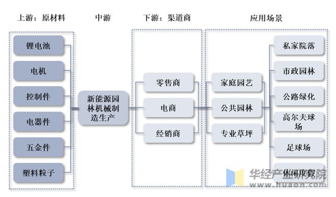 天博官网干货！一文看懂园林机械行业发展现状：锂电快速替代燃油产品(图14)