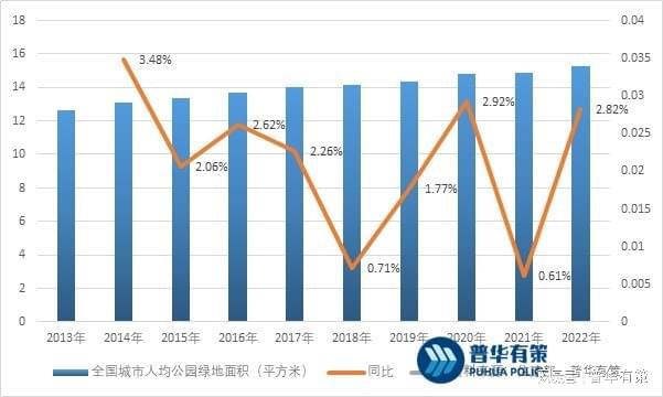 天博官网入口园林景观设计行业发展前景及主要因素(图3)