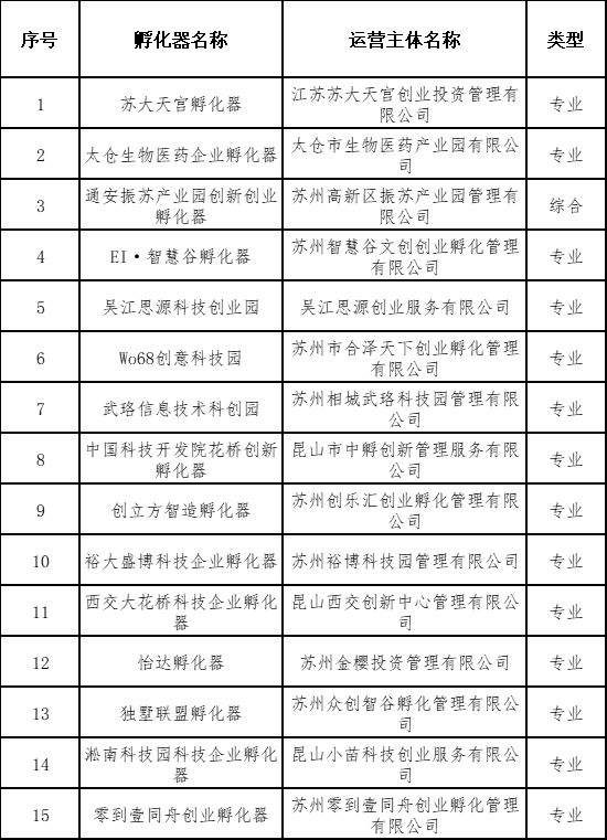 天博2022国家级科技企业孵化器名单公布苏州上榜数量列全国第一