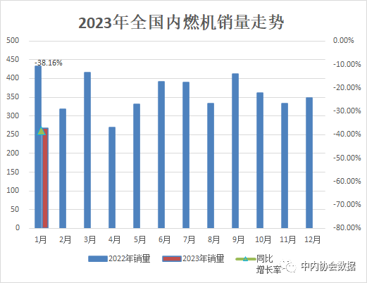 天博行业 有效生产经营时间少市场需求透支！2023年1月内燃机销量呈明显下降(图1)