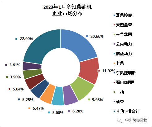 天博行业 有效生产经营时间少市场需求透支！2023年1月内燃机销量呈明显下降(图2)