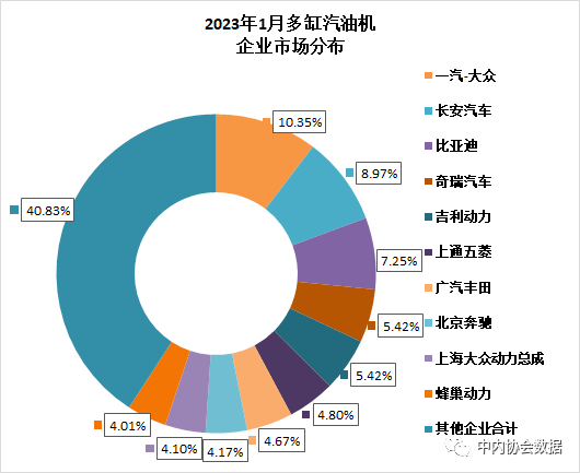 天博行业 有效生产经营时间少市场需求透支！2023年1月内燃机销量呈明显下降(图3)