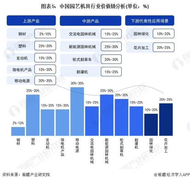 天博官网入口「前瞻解读」2024-2029年中国园艺机具行业成本及企业投资分析(图1)