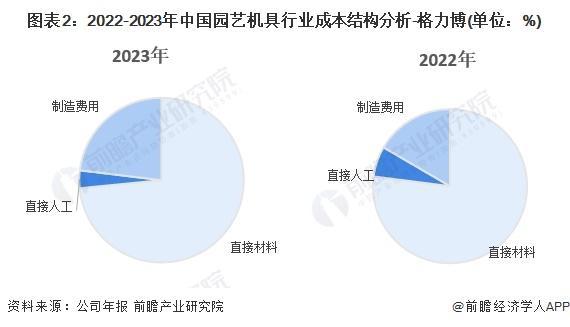 天博官网入口「前瞻解读」2024-2029年中国园艺机具行业成本及企业投资分析(图2)