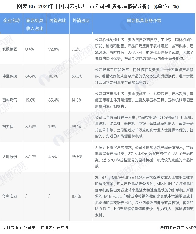 天博体育官方平台入口【最全】2024年中国园艺机具行业上市公司市场竞争格局分析(图2)