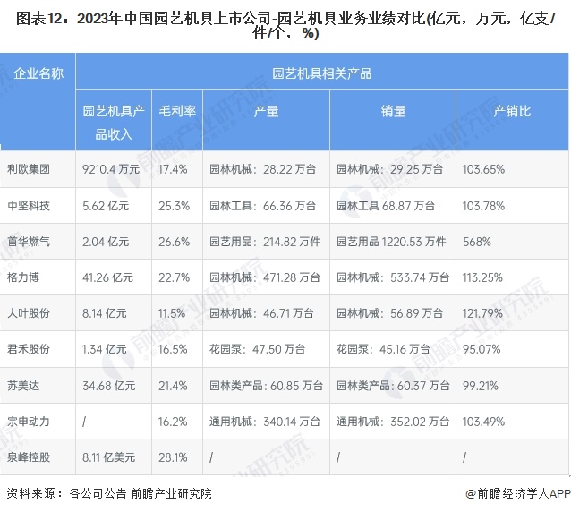 天博体育官方平台入口【最全】2024年中国园艺机具行业上市公司市场竞争格局分析(图4)