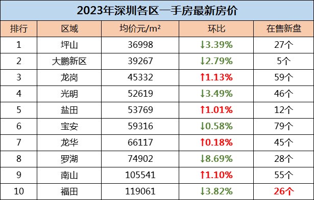 天博官网2023年深圳各区最新房价一览表!(图2)