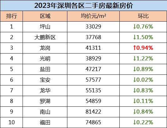 天博官网2023年深圳各区最新房价一览表!(图3)