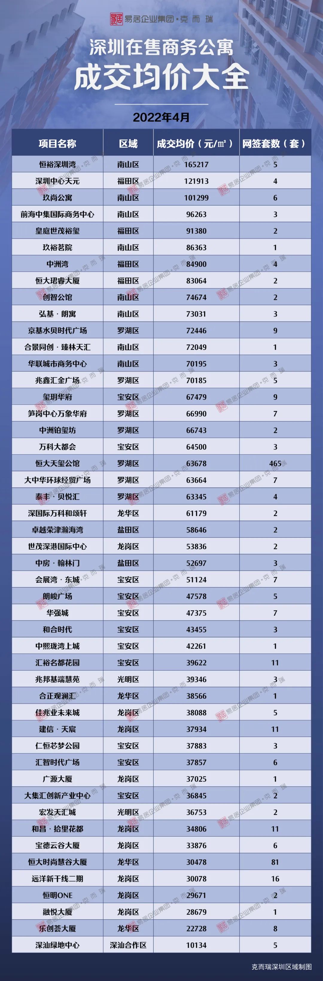 天博官网入口深圳最新房价地图公布！附各项目网签均价表