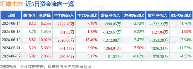 天博汇绿生态（001267）6月14日主力资金净买入272228万元(图1)