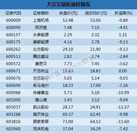 天博体育官方平台入口沪市大宗解读：青岛海尔436亿成交 顾家家居116%折价成交