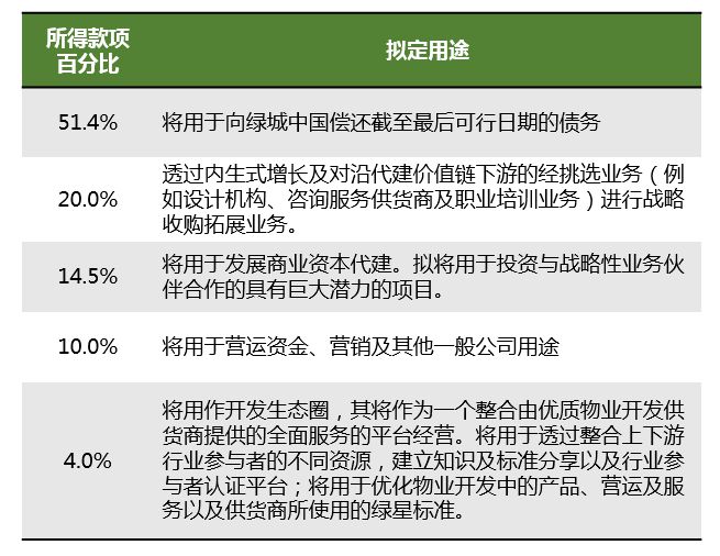 天博官网入口十年潜行一朝突围“代建第一股”绿理成功登陆港股(图8)