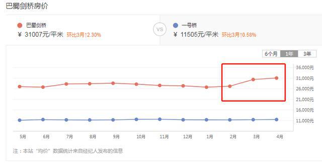 天博官网实探重庆巴蜀学区房！有的卖到31000有的小区才9000(图7)