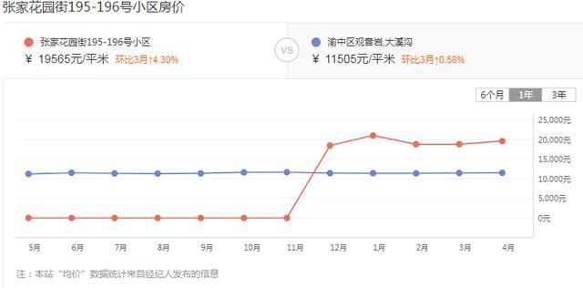 天博官网实探重庆巴蜀学区房！有的卖到31000有的小区才9000(图20)