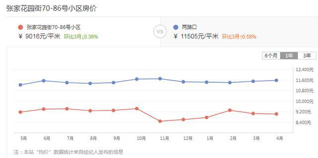 天博官网实探重庆巴蜀学区房！有的卖到31000有的小区才9000(图23)