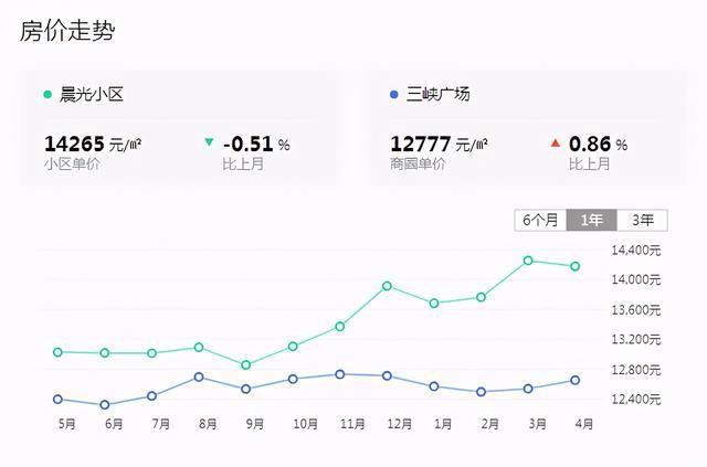 天博官网实探重庆巴蜀学区房！有的卖到31000有的小区才9000(图25)