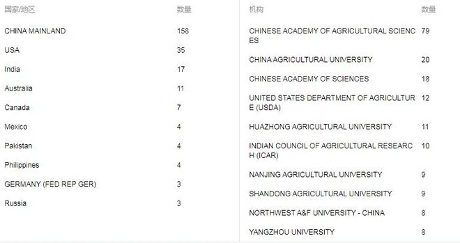 天博体育官方平台入口一本植物学农学领域的期刊影响因子逐年上升的一区国产期刊(图3)