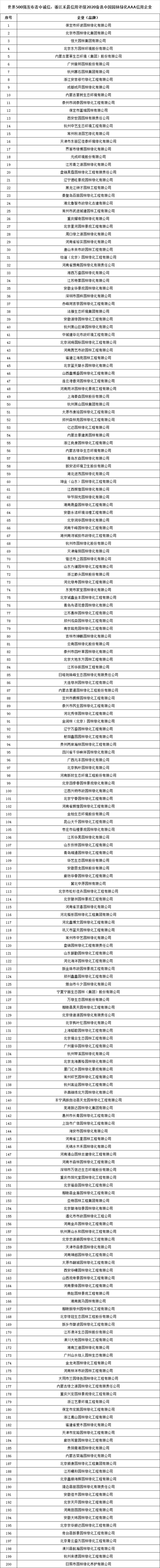 天博世界500强发布者中诚信：浙江禾晨3A信用评级中国园林绿化企业榜(图2)