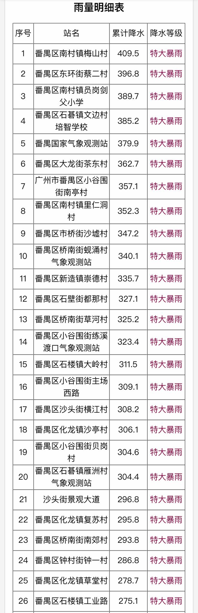 天博体育官方平台入口打破番禺区降水历史纪录一景区部分围墙被雨冲塌！周末还会下雨吗(图3)