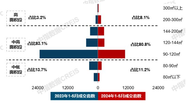 天博官网21城120平以上产品成交占比提升；保利华南2024品牌焕新暨新品发布会(图2)