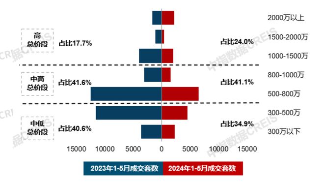 天博官网21城120平以上产品成交占比提升；保利华南2024品牌焕新暨新品发布会(图3)