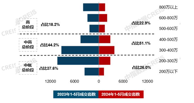 天博官网21城120平以上产品成交占比提升；保利华南2024品牌焕新暨新品发布会(图5)