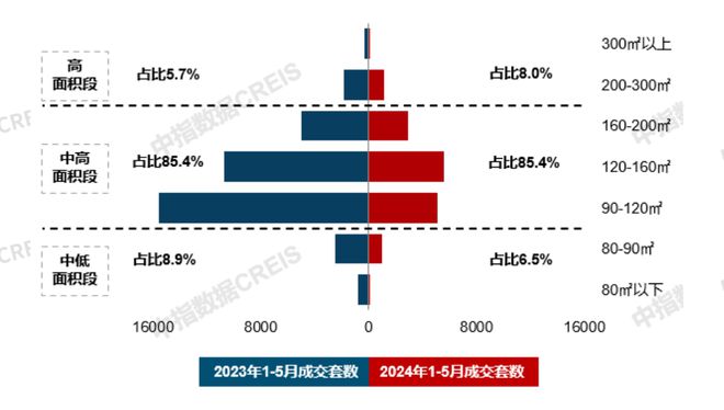 天博官网21城120平以上产品成交占比提升；保利华南2024品牌焕新暨新品发布会(图4)