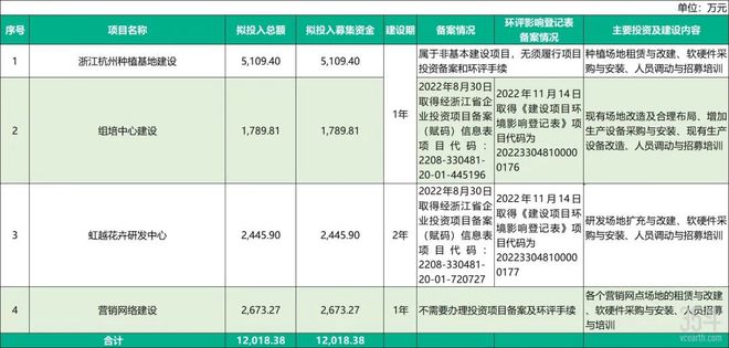 天博官网卖花23年能否卖出一个IPO？且看虹越花卉的答案(图1)