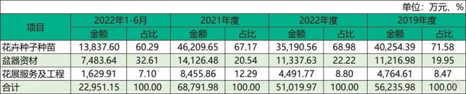 天博官网卖花23年能否卖出一个IPO？且看虹越花卉的答案(图4)