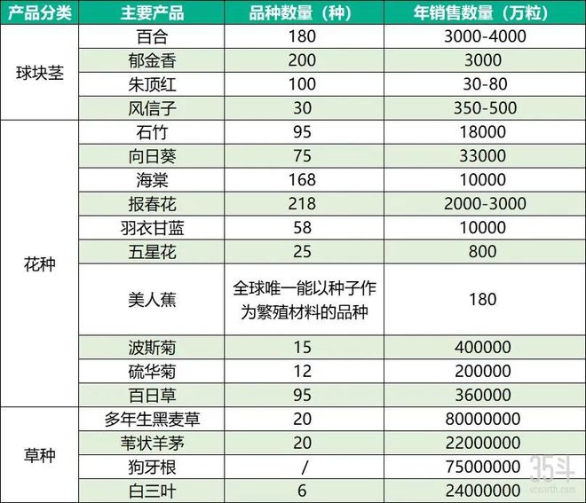 天博官网卖花23年能否卖出一个IPO？且看虹越花卉的答案(图5)