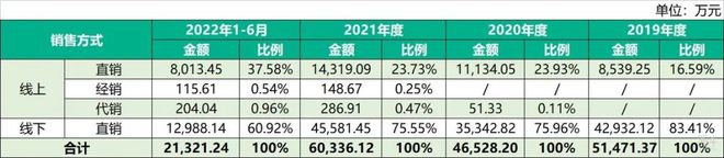 天博官网卖花23年能否卖出一个IPO？且看虹越花卉的答案(图6)