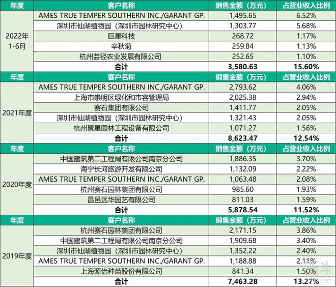 天博官网卖花23年能否卖出一个IPO？且看虹越花卉的答案(图8)