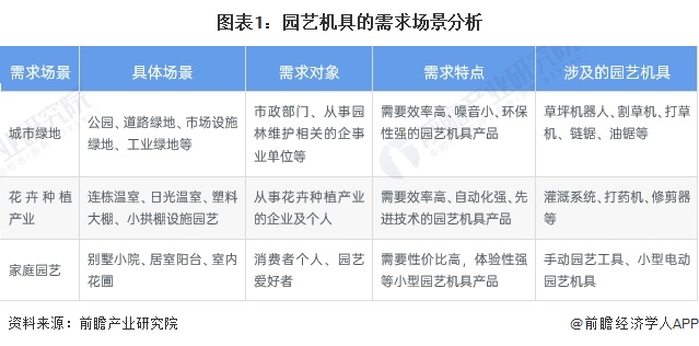 天博体育官方平台入口2024年中国园艺机具行业市场需求场景分析 园艺机具产品主要(图1)