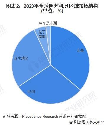 天博「前瞻分析」2024-2029年中国园艺机具行业需求及消费金额分析(图1)