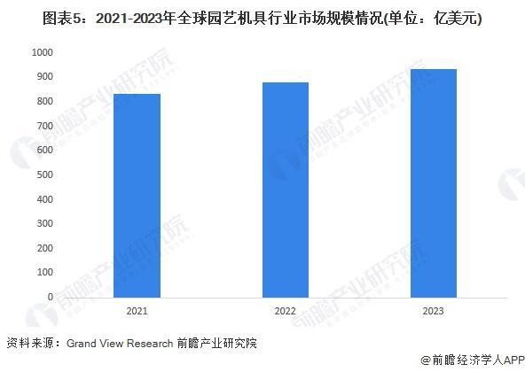 天博「前瞻分析」2024-2029年中国园艺机具行业需求及消费金额分析(图2)