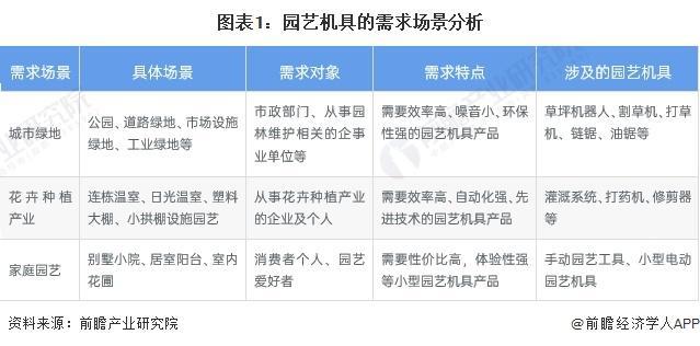 天博「前瞻分析」2024-2029年中国园艺机具行业需求及消费金额分析(图4)