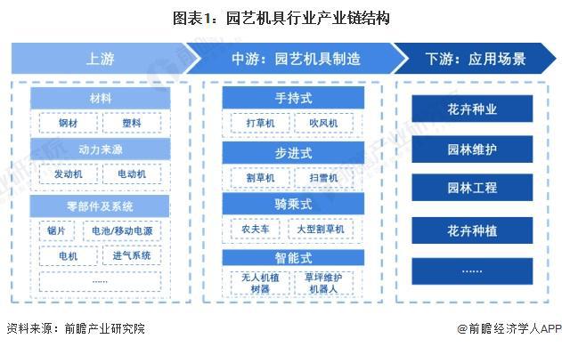 天博官网2024年中国园艺机具产业价值链分析 新能源园艺机具产品毛利率较高【组图(图1)