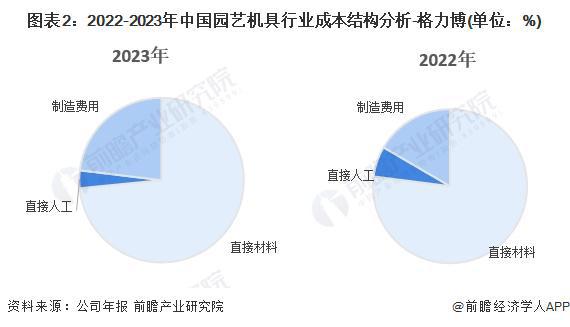 天博官网2024年中国园艺机具产业价值链分析 新能源园艺机具产品毛利率较高【组图(图2)