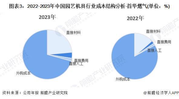 天博官网2024年中国园艺机具产业价值链分析 新能源园艺机具产品毛利率较高【组图(图3)