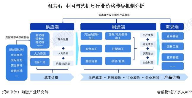 天博官网2024年中国园艺机具产业价值链分析 新能源园艺机具产品毛利率较高【组图(图4)