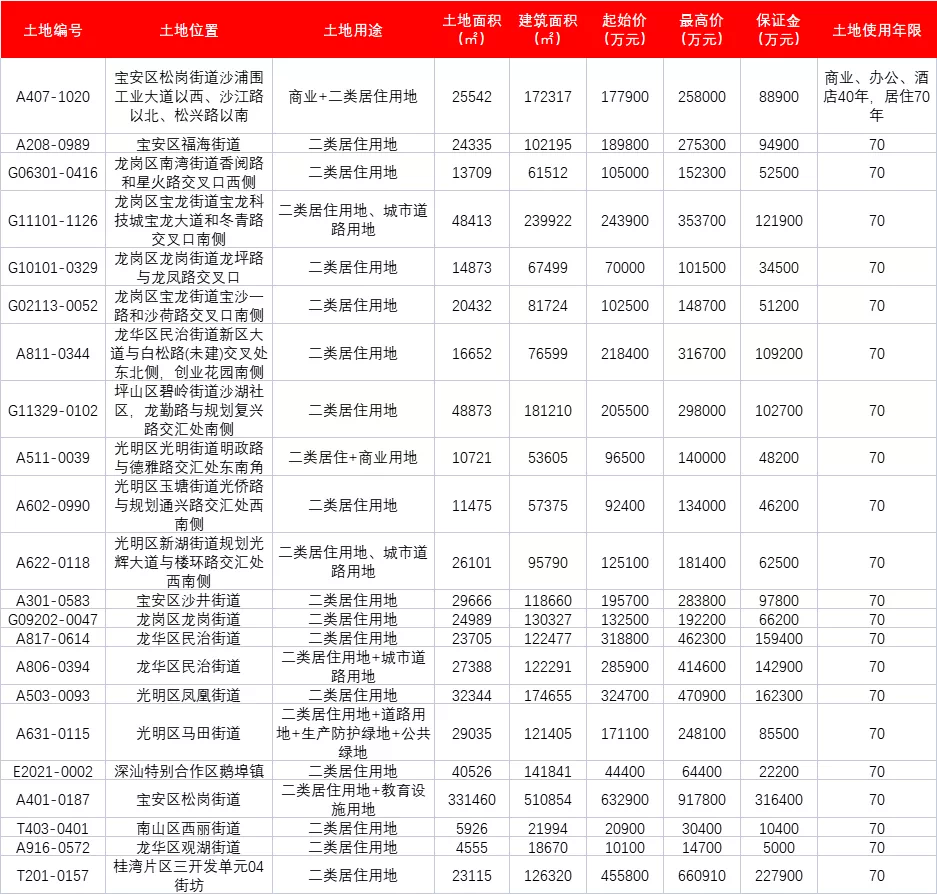 天博官网深圳第二轮集中供地8月开拍 22宗地块起始总价约421亿