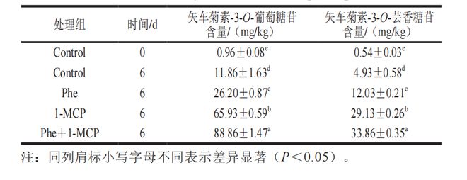 天博官网《食品科学》：沈阳农业大学周宏胜副研究员等：1-甲基环丙烯结合苯丙氨酸处(图4)