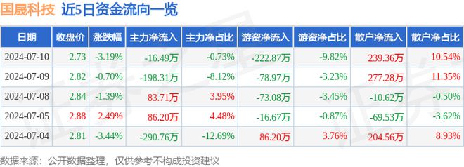 天博国晟科技（603778）7月10日主力资金净卖出1649万元(图1)