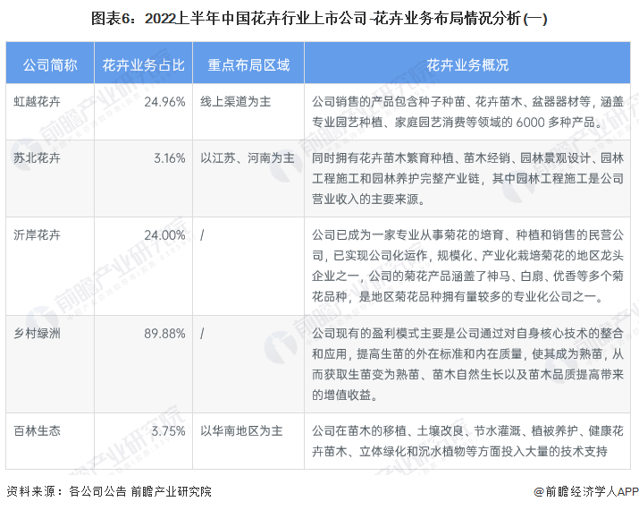 天博官网入口【全网最全】2023年中国花卉行业上市公司全方位对比(附业务布局汇总(图1)