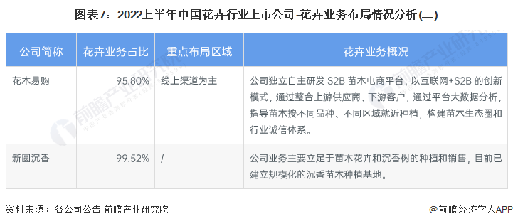 天博官网入口【全网最全】2023年中国花卉行业上市公司全方位对比(附业务布局汇总(图2)